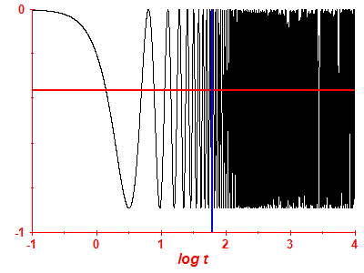 Survival probability log